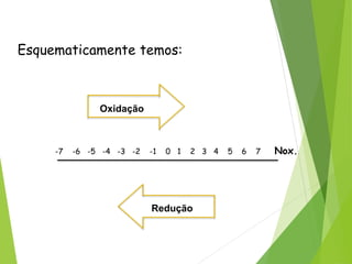 QUÍMICA, 3ª ANO
Oxirredução (Regras do Nox)
Esquematicamente temos:
-7 -6 -5 -4 -3 -2 -1 0 1 2 3 4 5 6 7 Nox.
Oxidação
Redução
 