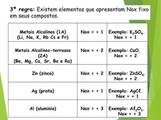 QUÍMICA, 3ª ANO
Oxirredução (Regras do Nox)
3ª regra: Existem elementos que apresentam Nox fixo
em seus compostos.
Metais Alcalinos (1A)
(Li, Na, K, Rb Cs e Fr)
Nox = + 1 Exemplo: K2SO4.
Nox = + 1
Metais Alcalinos-terrosos
(2A)
(Be, Mg, Ca, Sr, Ba e Ra)
Nox = + 2 Exemplo: CaO.
Nox = + 2
Zn (zinco) Nox = + 2 Exemplo: ZnSO4.
Nox = + 2
Ag (prata) Nox = + 1 Exemplo: AgCℓ.
Nox = + 1
Al (alumínio) Nox = + 3 Exemplo: Aℓ2O3.
Nox = + 3
 