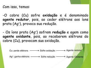 QUÍMICA, 3ª ANO
Oxirredução (Regras do Nox)
Com isso, temos:
-O cobre (Cu) sofre oxidação e é denominado
agente redutor, pois, ao ceder elétrons aos íons
prata (Ag+), provoca sua redução.
- Os íons prata (Ag+) sofrem redução e agem como
agente oxidante, pois, ao receberem elétrons do
cobre (Cu), provocam sua oxidação.
Cu: perde elétrons Sofre oxidação Agente redutor
Sofre redução
Ag+: ganha elétrons Agente Oxidante
 