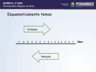 QUÍMICA, 3ª ANO
Oxirredução (Regras do Nox)
Esquematicamente temos:
-7 -6 -5 -4 -3 -2 -1 0 1 2 3 4 5 6 7 Nox.
Oxidação
Redução
 