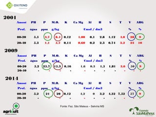 Fonte: Faz. São Mateus – Selvíria MS
2001
Amost PH P M.O. K Ca Mg Al H S T V ARG
Prof. água ppm g/kg Cmol / dm3 % %
00-20 5,5 3,7 8,4 0,12 1,00 0,1 2,8 1,12 4,0 28 9
20-40 5,3 1,1 5,7 0,14 0,60 0,2 2,3 0,74 3,2 23 10
2009
Amost PH P M.O. K Ca Mg Al H S T V ARG
Prof. água ppm g/kg Cmol / dm3 % %
00-20 5,2 25,7 15,3 0,16 1,6 0,3 1,5 1,81 3,6 50 9
20-40 - - - - - - - - - - -
2014
Amost PH P M.O. K Ca Mg Al H S T V ARG
Prof. água ppm g/kg Cmol / dm3 % %
00-20 5,2 21 20 0,12 4,2 0 3,2 4,32 7,52 57 9
20-40 - - - - - - - - - - -
 
