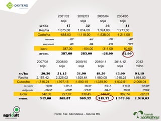 Fonte: Faz. São Mateus – Selvíria MS
2007/08 2008/09 2009/10 2010/11 2011/12 2012
soja soja soja soja soja milho
sc/ha 50,36 51,15 51,90 49,50 43,00 94,19
Rec/ha 2.157,42 2.225,02 1.929,64 1.980,00 1.915,25 1.984,03
Custo/ha -1.815,24 -1.997,15 -1.590,19 -1.339,90 -1.532,51 -2.006,04
insumos -752,85 -1.327,13 -865,60 -813,73 -540,36 -1.013,89
máquinas -1.062,39 -670,00 -724,59 -526,17 -992,15 -992,15
lucro 342,00 227,87 339,45 640,00 382,74 -22,01
acum. 342,00 569,87 909,32 1.549,32 1.932,06 1.910,05
2001/02 2002/03 2003/04 2004/05
soja soja soja soja
sc/ha 47 32 36 41
Rec/ha 1.075,00 1.014,00 1.324,00 1.271,00
Custo/ha -688,00 -1.118,00 -1.635,00 -1.211,00
insumos -487 -612 -990 -807
máquinas -201 -506 -645 -404
lucro 387,00 -104,00 -311,00 60,00
acum. 387,00 283,00 -28,00 32,00
 