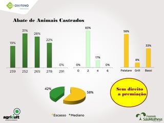 Abate de Animais Castrados
Sem direito
a premiação
 