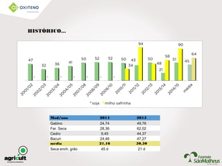 HISTÓRICO...
Mod/ano 2014 2015
Gabino 24,74 49,76
Far. Seca 28,36 62,02
Cedro 9,45 44,37
Bacuri 24,46 47,27
média 21,16 50,50
Seca ench. grão 45 d 21 d
 