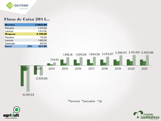 Fluxo de Caixa 2014...
Receitas 2.2823,00
Pecuária 1.210,00
Lavoura 1.613,00
Despesas 2.198,00
Pecuária 170,00
Lavoura 1.625,00
Operação 403,00
Lucro 22% 625,00
 
