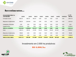 INVESTIMENTOS NA
ATIVIDADE 2.012 2.013 2.014 2.015 2.016 2.017 2.018 2.019-21 TOTAL
Correção do solo 953,72 953,72 953,72 0,00 0,00 0,00 0,00 0,00 2.861,16
Máquinas e Implementos 826,30 2.554,94 0,00 0,00 0,00 0,00 0,00 0,00 3.381,24
Instalações e Moradias 0,00 0,00 0,00 0,00 0,00 0,00 0,00 0,00 0,00
Capital de Giro 3.039,24 0,00 0,00 0,00 0,00 0,00 0,00 0,00 3.039,24
TOTAL LAVOURA 4.819,26 3.508,66 953,72 0,00 0,00 0,00 0,00 0,00 9.281,64
Gado 1.262,14 387,00 215,00 143,33 150,50 150,50 301,00 0,00 2.609,47
Máquinas e Implementos 189,80 0,00 0,00 0,00 0,00 0,00 0,00 0,00 189,80
Instalações e Moradias 1.599,50 0,00 0,00 0,00 0,00 0,00 0,00 0,00 1.599,50
TOTAL PECUÁRIA 3.051,44 387,00 215,00 143,33 150,50 150,50 301,00 0,00 4.398,77
Investimento em 2.000 ha produtivos:
R$ 6.800/ha
mil R$
Investimentos...
 