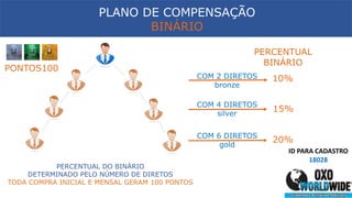 PLANO DE COMPENSAÇÃO
BINÁRIO
PERCENTUAL DO BINÁRIO
DETERMINADO PELO NÚMERO DE DIRETOS
TODA COMPRA INICIAL E MENSAL GERAM 1...