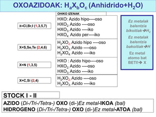 X=Cl,Br,I (1,3,5,7)
HXO: Azido hipo----oso
HXO2: Azido ----oso
HXO3: Azido ----iko
HXO4: Azido per----iko
X=S,Se,Te (2,4,6)
H2XO2: Azido hipo ----oso
H2XO3: Azido ----oso
H2XO4: Azido ----iko
X=N (1,3,5)
HXO : Azido hipo----oso
HXO2: Azido ----oso
HXO3: Azido ----iko
X=C,Si (2,4)
H2XO2: Azido ----oso
H2XO3: Azido ----iko
OXOAZIDOAK: HaXbOc (Anhidrido+H2O)
AZIDO (Di-/Tri-/Tetra-) OXO (di-)Ez metal-IKOA (bal)
HIDROGENO (Di-/Tri-/Tetra-) OXO (di-)Ez metal-ATOA (bal)
STOCK I - II
Ez metalak
balentzia
bikoitiakH2
Ez metalak
balentzia
bakoitiakH
Ez metal
atomo bat
BETI! X
OHIKO IZENAK
 