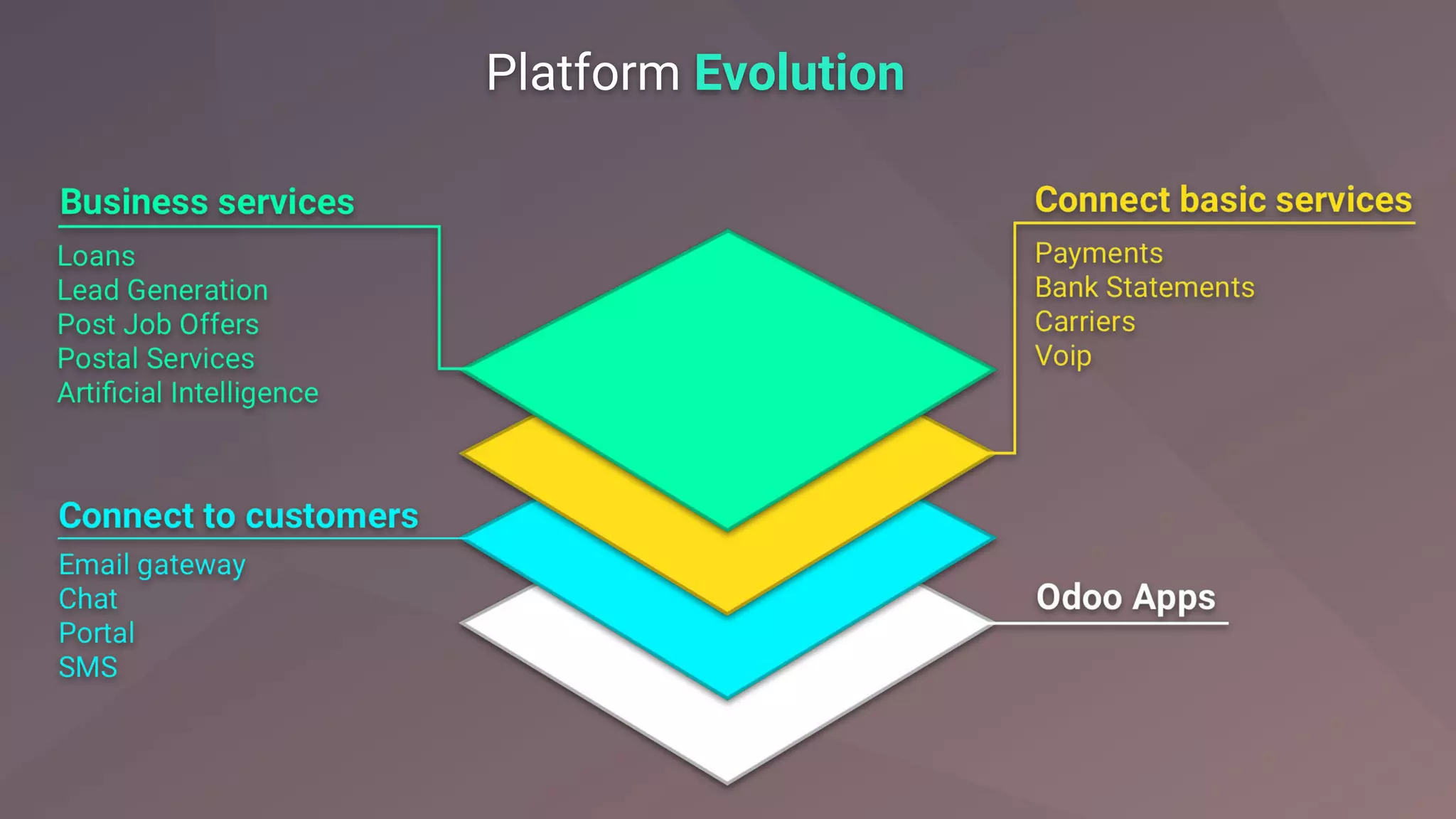 Platform Evolution
 