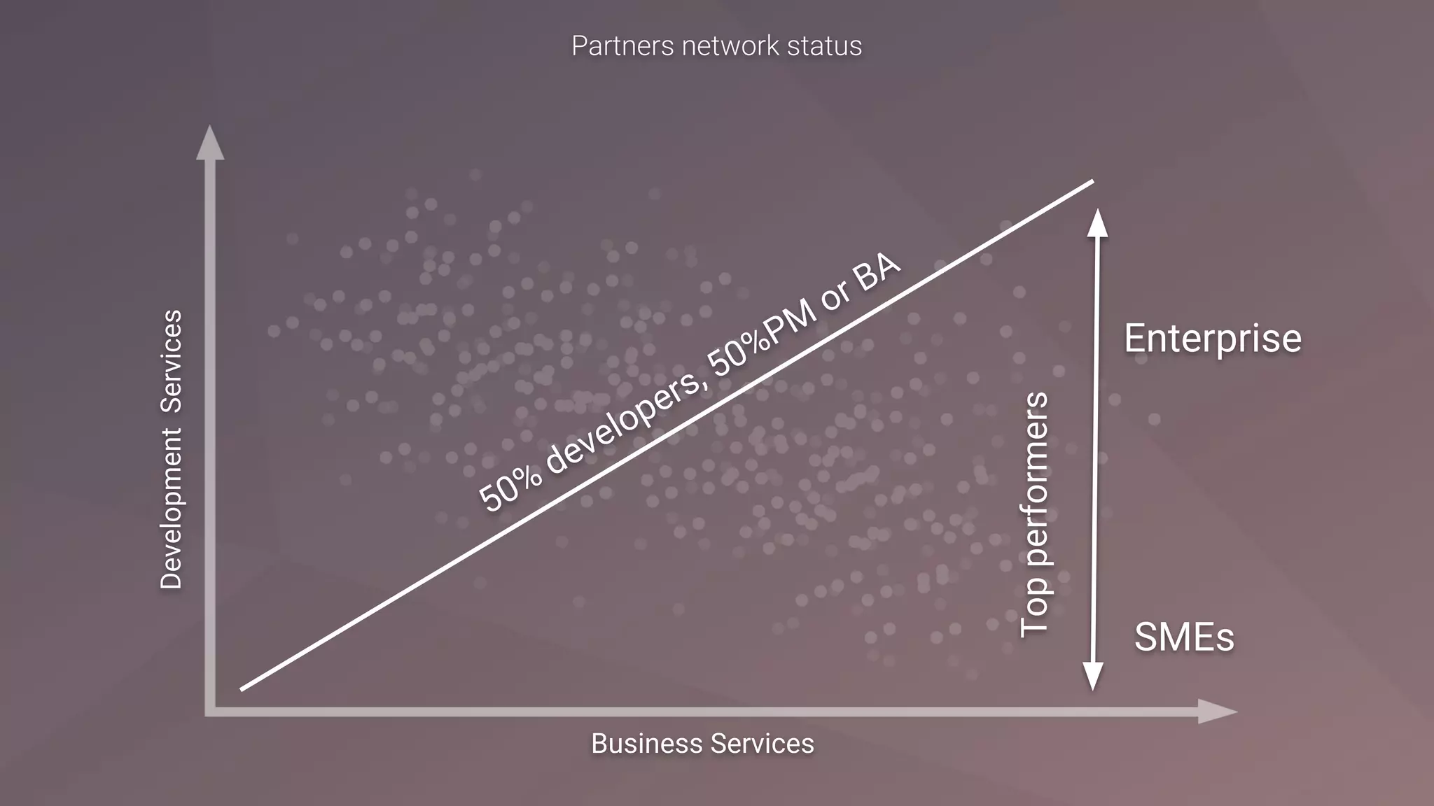 Business Services
DevelopmentServices
Enterprise
SMEs
Topperformers
50%
developers, 50%PM
or BA
 