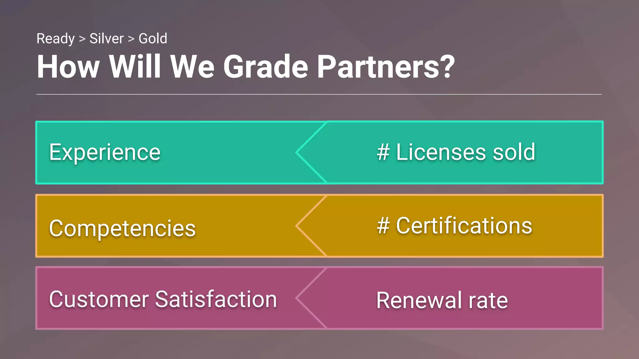 Ready > Silver > Gold
How Will We Grade Partners?
Experience
Competencies
Customer Satisfaction
# Licenses sold
# Certifications
Renewal rate
 