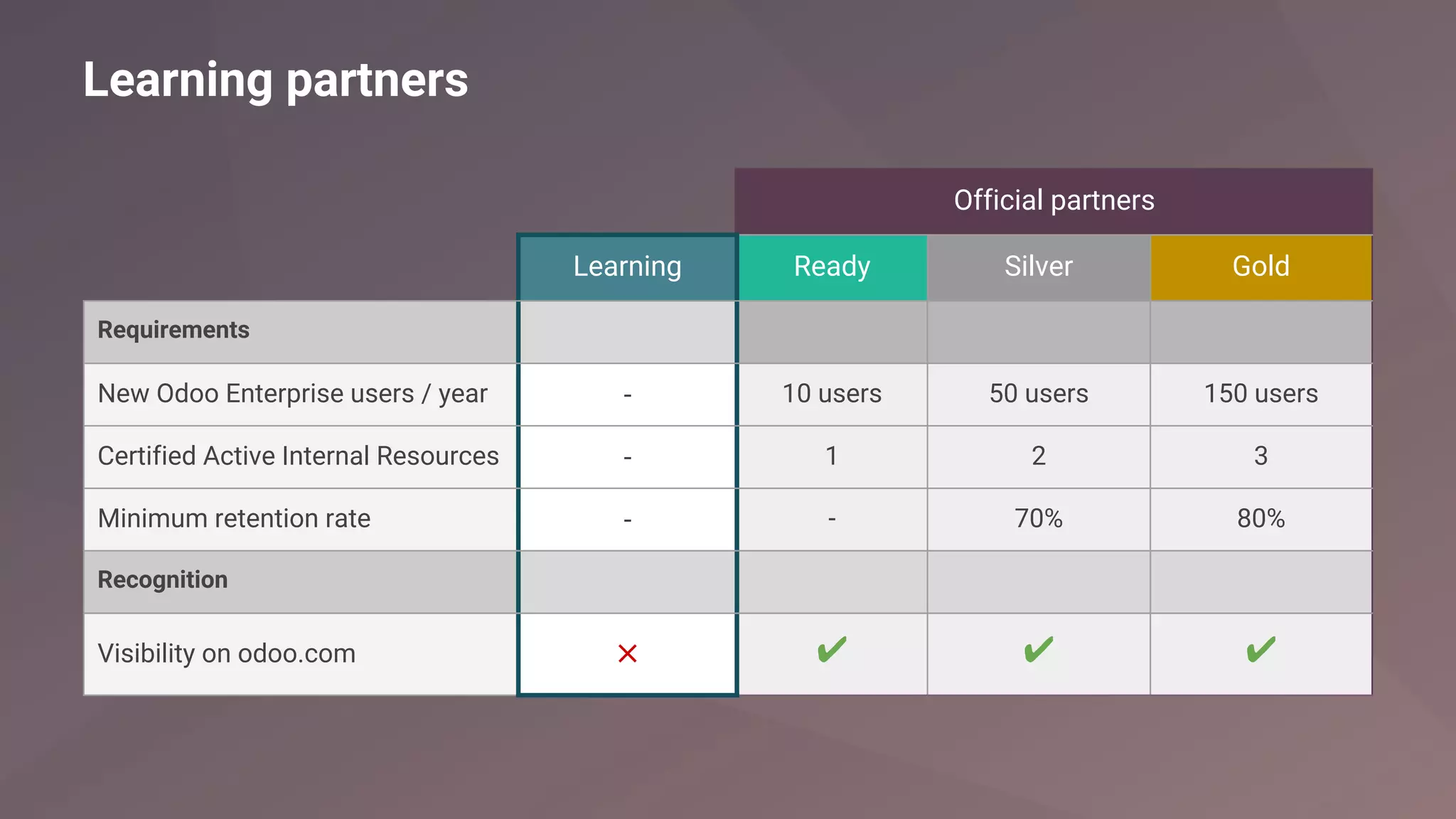 Learning partners
Official partners
Learning Ready Silver Gold
Requirements
New Odoo Enterprise users / year - 10 users 50 users 150 users
Certified Active Internal Resources - 1 2 3
Minimum retention rate - - 70% 80%
Recognition
Visibility on odoo.com ⨉ ✔ ✔ ✔
 