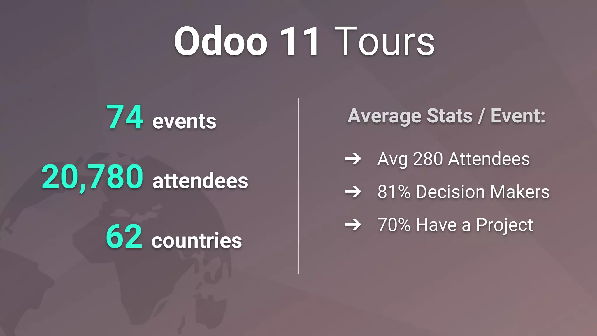 Odoo 11 Tours
Average Stats / Event:
➔ Avg 280 Attendees
➔ 81% Decision Makers
➔ 70% Have a Project
74 events
20,780 attendees
62 countries
 