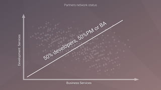 Business Services
DevelopmentServices
50% developers, 50%PM
or BA
 