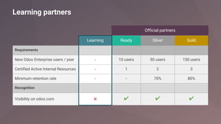 Learning partners
Official partners
Learning Ready Silver Gold
Requirements
New Odoo Enterprise users / year - 10 users 50 users 150 users
Certified Active Internal Resources - 1 2 3
Minimum retention rate - - 70% 80%
Recognition
Visibility on odoo.com ⨉ ✔ ✔ ✔
 