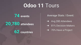 Odoo 11 Tours
Average Stats / Event:
➔ Avg 280 Attendees
➔ 81% Decision Makers
➔ 70% Have a Project
74 events
20,780 attendees
62 countries
 