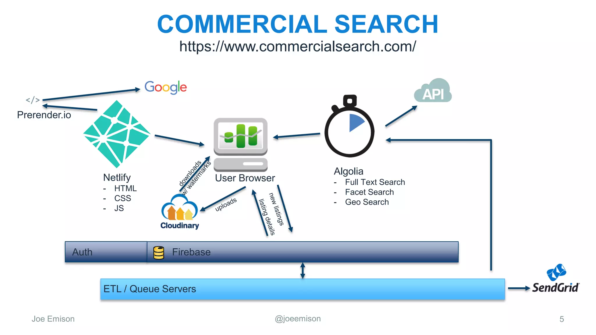 Joe Emison @joeemison
COMMERCIAL SEARCH
5
https://www.commercialsearch.com/
Netlify
- HTML
- CSS
- JS
Prerender.io
User Browser
Algolia
- Full Text Search
- Facet Search
- Geo Search
Auth Firebase
ETL / Queue Servers
 