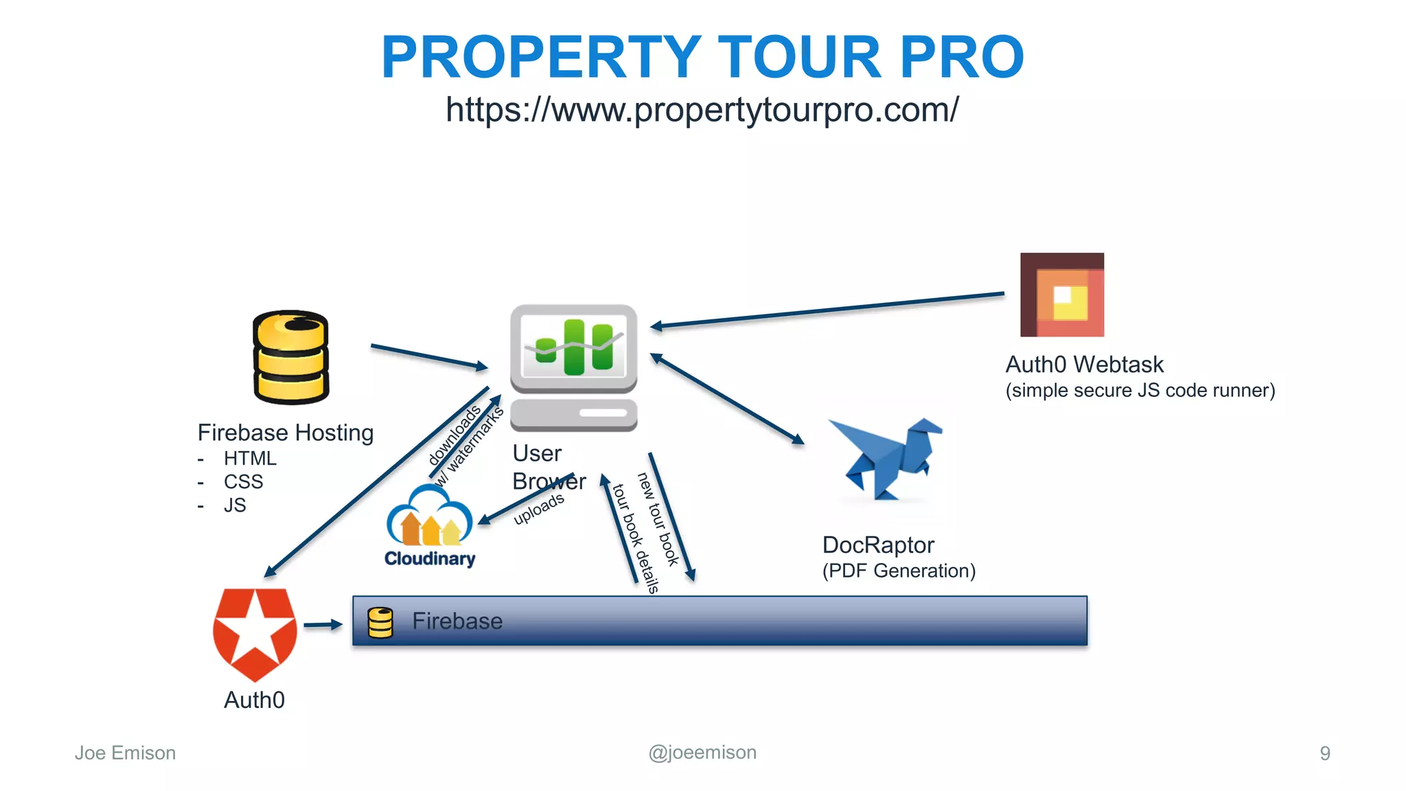 Joe Emison @joeemison
PROPERTY TOUR PRO
9
https://www.propertytourpro.com/
DocRaptor
(PDF Generation)
User
Brower
Firebase
Auth0
Firebase Hosting
- HTML
- CSS
- JS
Auth0 Webtask
(simple secure JS code runner)
 