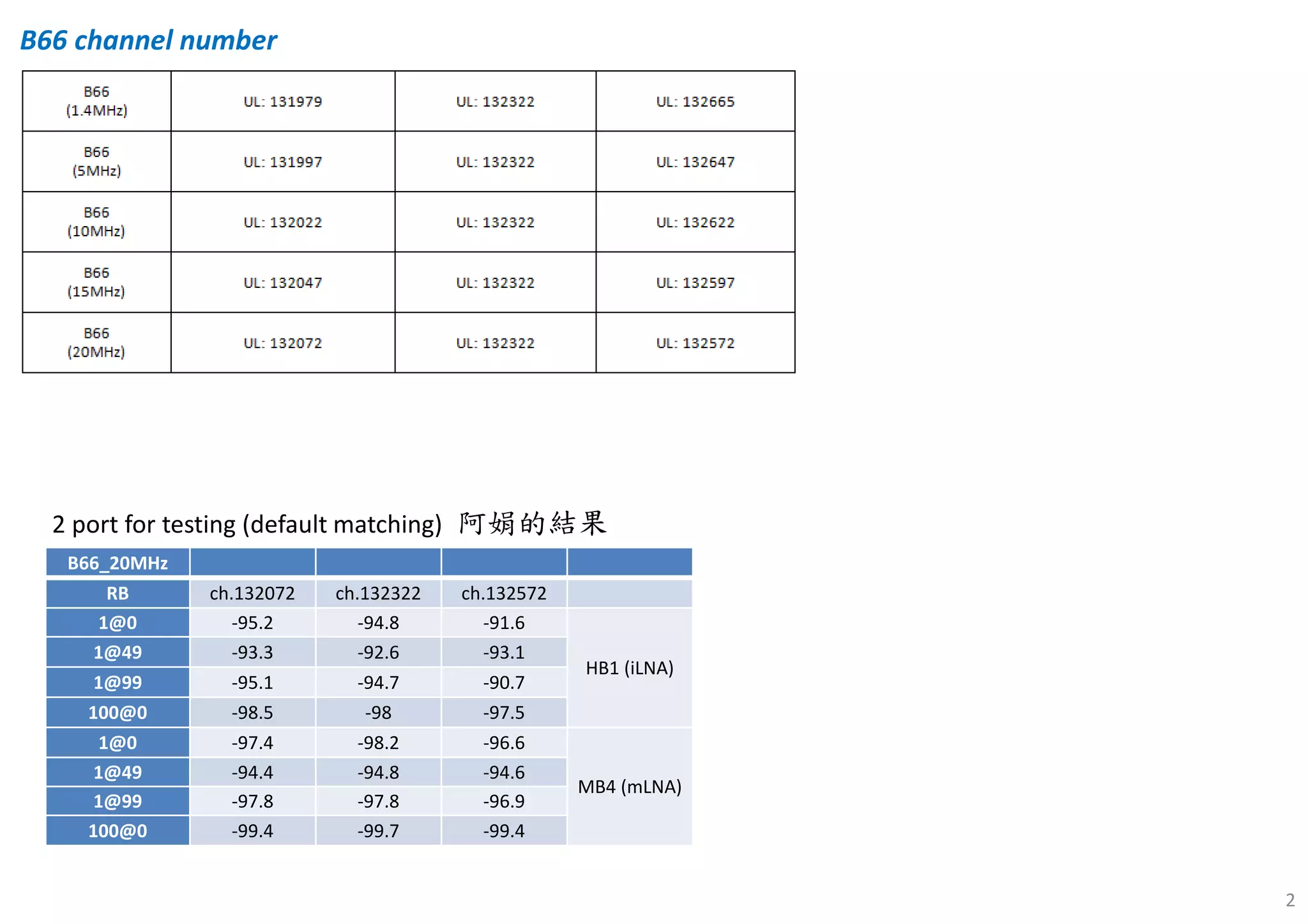 OXX B66 Rx sensitivity and desense analysis issue debug | PDF