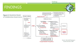 FINDINGS
Findings
Figure 4. Modiefied Model
of Collaborative Governance
Source: Own draft basing on
Ansell and Gash, 2007.
 
