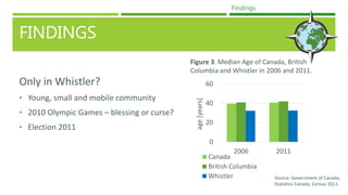FINDINGS
Only in Whistler?
• Young, small and mobile community
• 2010 Olympic Games – blessing or curse?
• Election 2011
Findings
0
20
40
60
2006 2011
age[years]
Canada
British Columbia
Whistler
Figure 3. Median Age of Canada, British
Columbia and Whistler in 2006 and 2011.
Source: Government of Canada,
Statistics Canada, Census 2011.
 