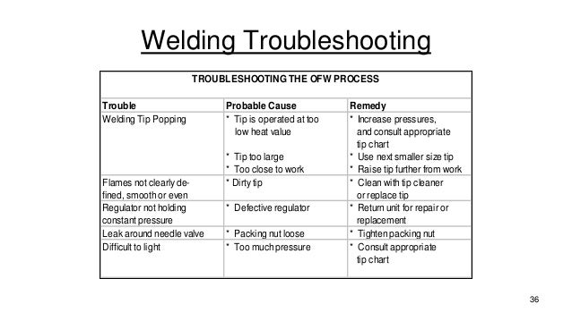 Welding Troubleshooting Chart