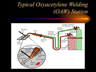Typical Oxyacetylene Welding
(OAW) Station

 