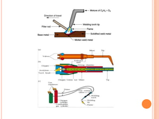 Oxy acetylene welding | PPTX
