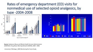 Rates of emergency department (ED) visits for
nonmedical use of selected opioid analgesics, by
type -2004-2008
Source: Sub...