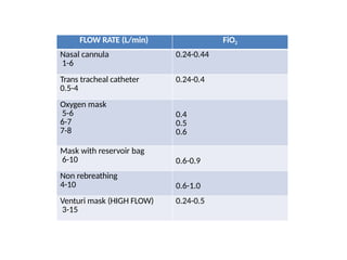 Ra Fio2 Oxygen-delivery-devices in hospitals and ICU.pptx