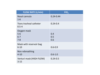 12 L Fio2 Oxygen-delivery-devices_Hemanth_Oct-2017.pdf