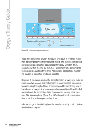 36 Oxygen Theory Guide
METTLER TOLEDO
OxygenTheoryGuide
Gas-permeable membrane
Cathode tip
Electrolyte
O2
O2
O2
O2
O2
Meas...
