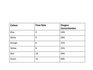 Colour Flow Rate Oxygen
Concentartion
Blue 2 24%
White 4 28%
Orange 6 31%
Yellow 8 35%
Red 10 40%
Green 15 60%
 