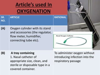 Article’s used In
OXYGENATION
SR.
NO.
ARTICLE RATIONAL
(A) Oxygen cylinder with its stand
and accessories (the regulator,
flow meter, humidifier,
connecting tube etc).
(B) A tray containing
1. Nasal catheter of
appropriate size, clean, and
sterile or disposable type in a
covered container.
To administer oxygen without
introducing infection into the
respiratory passage
 
