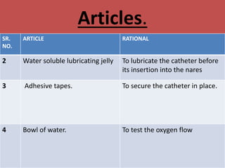Articles.
SR.
NO.
ARTICLE RATIONAL
2 Water soluble lubricating jelly To lubricate the catheter before
its insertion into the nares
3 Adhesive tapes. To secure the catheter in place.
4 Bowl of water. To test the oxygen flow
 