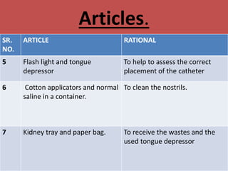 Articles.
SR.
NO.
ARTICLE RATIONAL
5 Flash light and tongue
depressor
To help to assess the correct
placement of the catheter
6 Cotton applicators and normal
saline in a container.
To clean the nostrils.
7 Kidney tray and paper bag. To receive the wastes and the
used tongue depressor
 