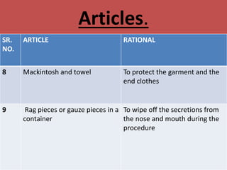 Articles.
SR.
NO.
ARTICLE RATIONAL
8 Mackintosh and towel To protect the garment and the
end clothes
9 Rag pieces or gauze pieces in a
container
To wipe off the secretions from
the nose and mouth during the
procedure
 
