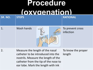 Procedure
(oxygenation)
SR. NO. STEPS RATIONAL
1. Wash hands To prevent cross
infection
2. Measure the length of the nasal
catheter to be introduced into the
nostrils. Measure the length of the
catheter from the tip of the nose to
ear lobe. Mark the length with ink
To know the proper
length
 