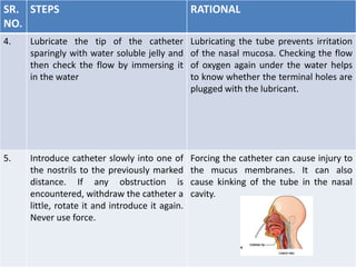 SR.
NO.
STEPS RATIONAL
4. Lubricate the tip of the catheter
sparingly with water soluble jelly and
then check the flow by immersing it
in the water
Lubricating the tube prevents irritation
of the nasal mucosa. Checking the flow
of oxygen again under the water helps
to know whether the terminal holes are
plugged with the lubricant.
5. Introduce catheter slowly into one of
the nostrils to the previously marked
distance. If any obstruction is
encountered, withdraw the catheter a
little, rotate it and introduce it again.
Never use force.
Forcing the catheter can cause injury to
the mucus membranes. It can also
cause kinking of the tube in the nasal
cavity.
 