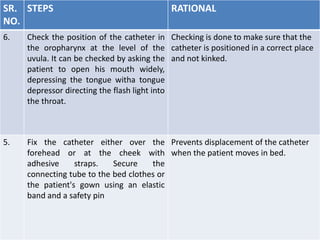 SR.
NO.
STEPS RATIONAL
6. Check the position of the catheter in
the oropharynx at the level of the
uvula. It can be checked by asking the
patient to open his mouth widely,
depressing the tongue witha tongue
depressor directing the flash light into
the throat.
Checking is done to make sure that the
catheter is positioned in a correct place
and not kinked.
5. Fix the catheter either over the
forehead or at the cheek with
adhesive straps. Secure the
connecting tube to the bed clothes or
the patient's gown using an elastic
band and a safety pin
Prevents displacement of the catheter
when the patient moves in bed.
 