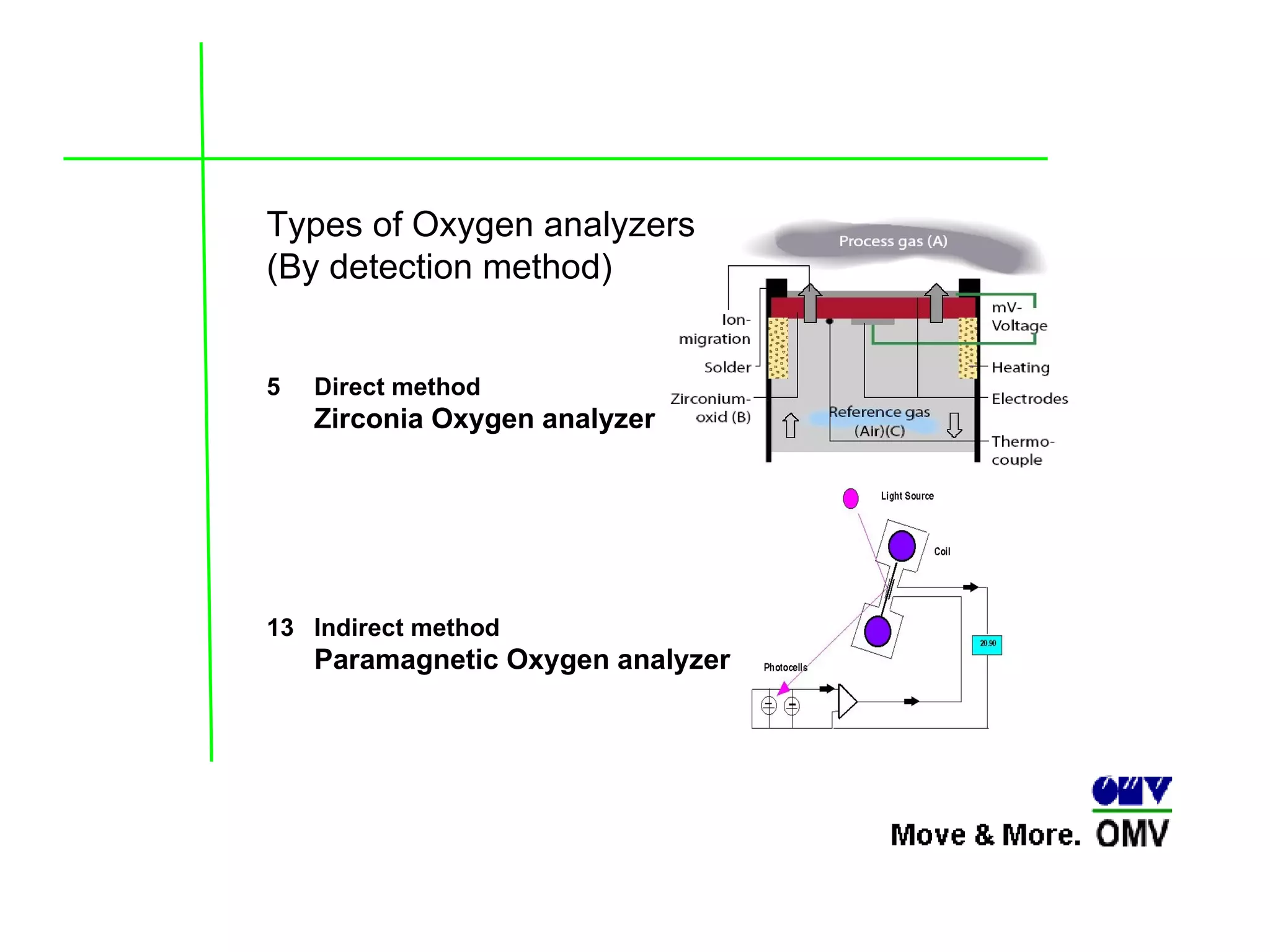 Types of Oxygen analyzers  (By detection method) Direct method Zirconia Oxygen analyzer Indirect method Paramagnetic Oxygen analyzer 