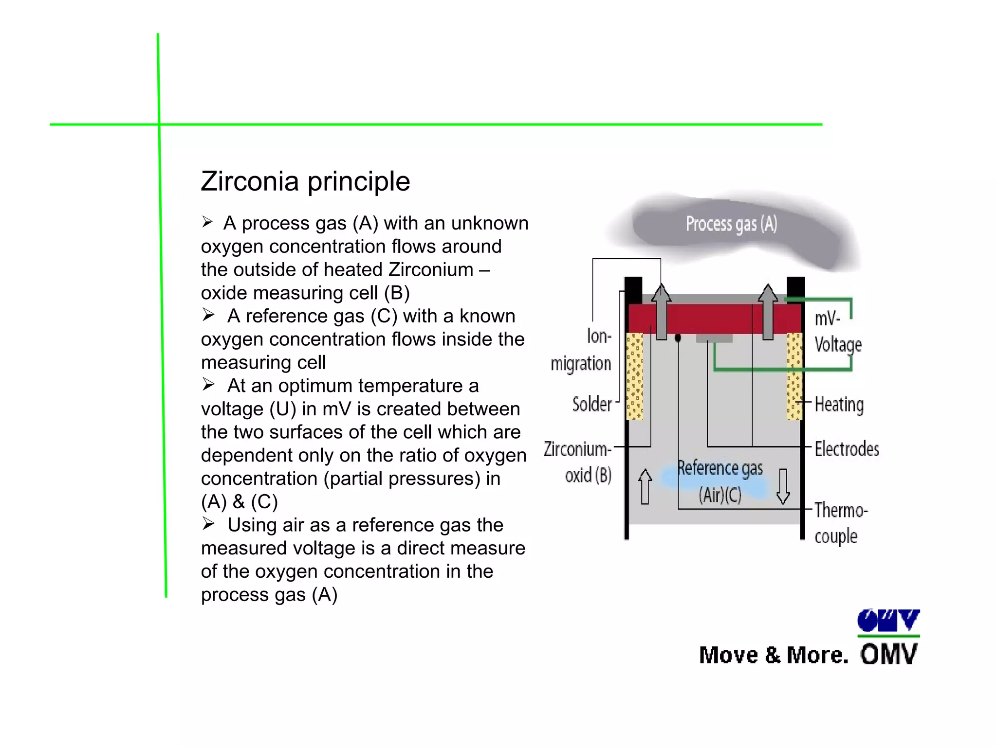 A process gas (A) with an unknown oxygen concentration flows around the outside of heated Zirconium –oxide measuring cell (B) A reference gas (C) with a known oxygen concentration flows inside the measuring cell At an optimum temperature a voltage (U) in mV is created between the two surfaces of the cell which are dependent only on the ratio of oxygen concentration (partial pressures) in (A) & (C) Using air as a reference gas the measured voltage is a direct measure of the oxygen concentration in the process gas (A)  Zirconia principle 