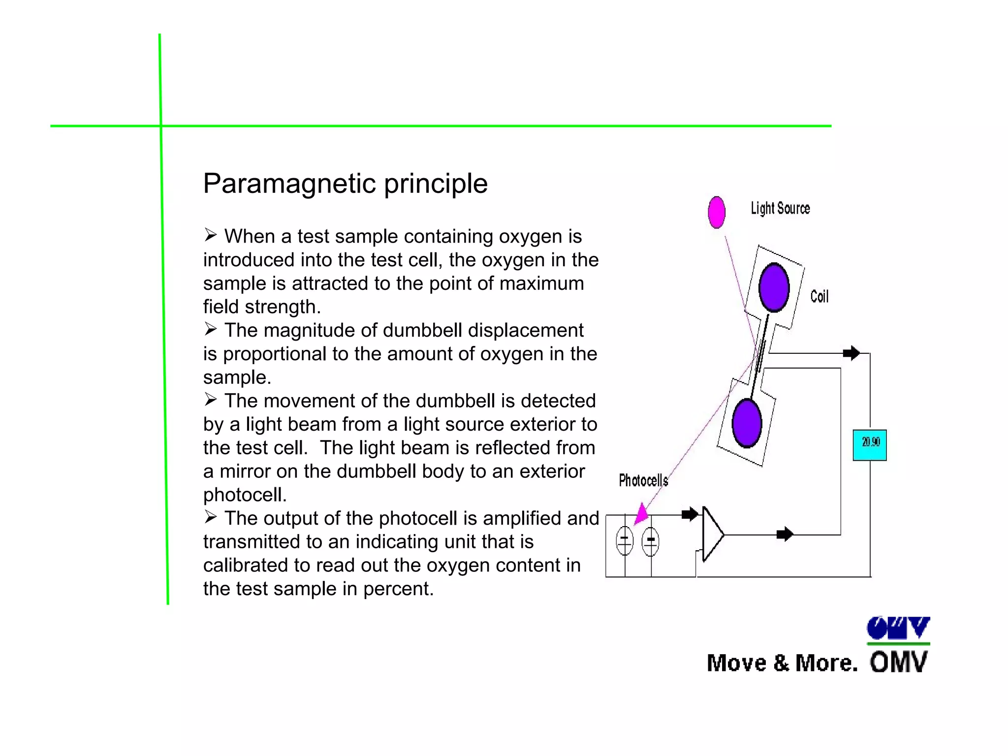 When a test sample containing oxygen is introduced into the test cell, the oxygen in the sample is attracted to the point of maximum field strength.  The magnitude of dumbbell displacement is proportional to the amount of oxygen in the sample.  The movement of the dumbbell is detected by a light beam from a light source exterior to the test cell.  The light beam is reflected from a mirror on the dumbbell body to an exterior photocell.   The output of the photocell is amplified and transmitted to an indicating unit that is calibrated to read out the oxygen content in the test sample in percent.  Paramagnetic principle 