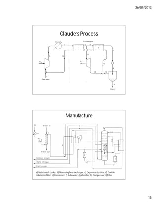 26/09/2013
15
Claude’s Process
Manufacture
a) Water wash cooler; b) Reversing heat exchanger; c) Expansion turbine; d) Double
column rectifier; e) Condenser; f) Subcooler; g) Adsorber; h) Compressor; i) Filter
 