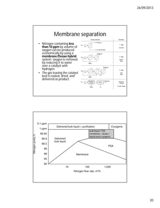 26/09/2013
20
Membrane separation
• Nitrogen containing less
than 10 ppm by volume of
oxygen can be produced
economically by using a
membrane/Deoxo hybrid
system; oxygen is removed
by reducing it to water
over a catalyst with
hydrogen.
• The gas leaving the catalyst
bed is cooled, dried, and
delivered as product.
bulk liquid / PSA
membrane + deoxo /
liquid assist cryogenic
 