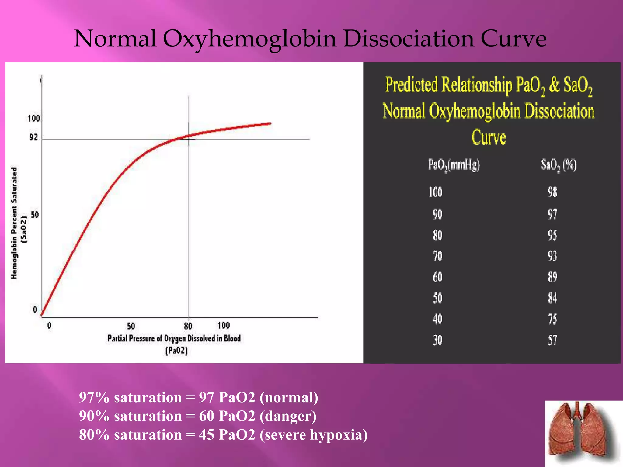 Normal Oxyhemoglobin Dissociation Curve
97% saturation = 97 PaO2 (normal)
90% saturation = 60 PaO2 (danger)
80% saturation = 45 PaO2 (severe hypoxia)
 