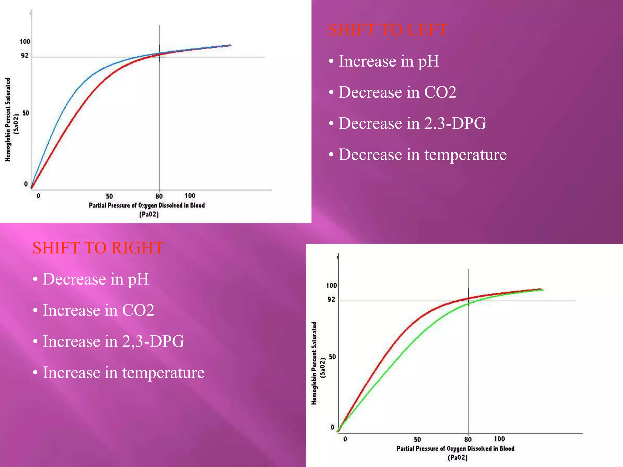 SHIFT TO LEFT
• Increase in pH
• Decrease in CO2
• Decrease in 2.3-DPG
• Decrease in temperature
SHIFT TO RIGHT
• Decrease in pH
• Increase in CO2
• Increase in 2,3-DPG
• Increase in temperature
 