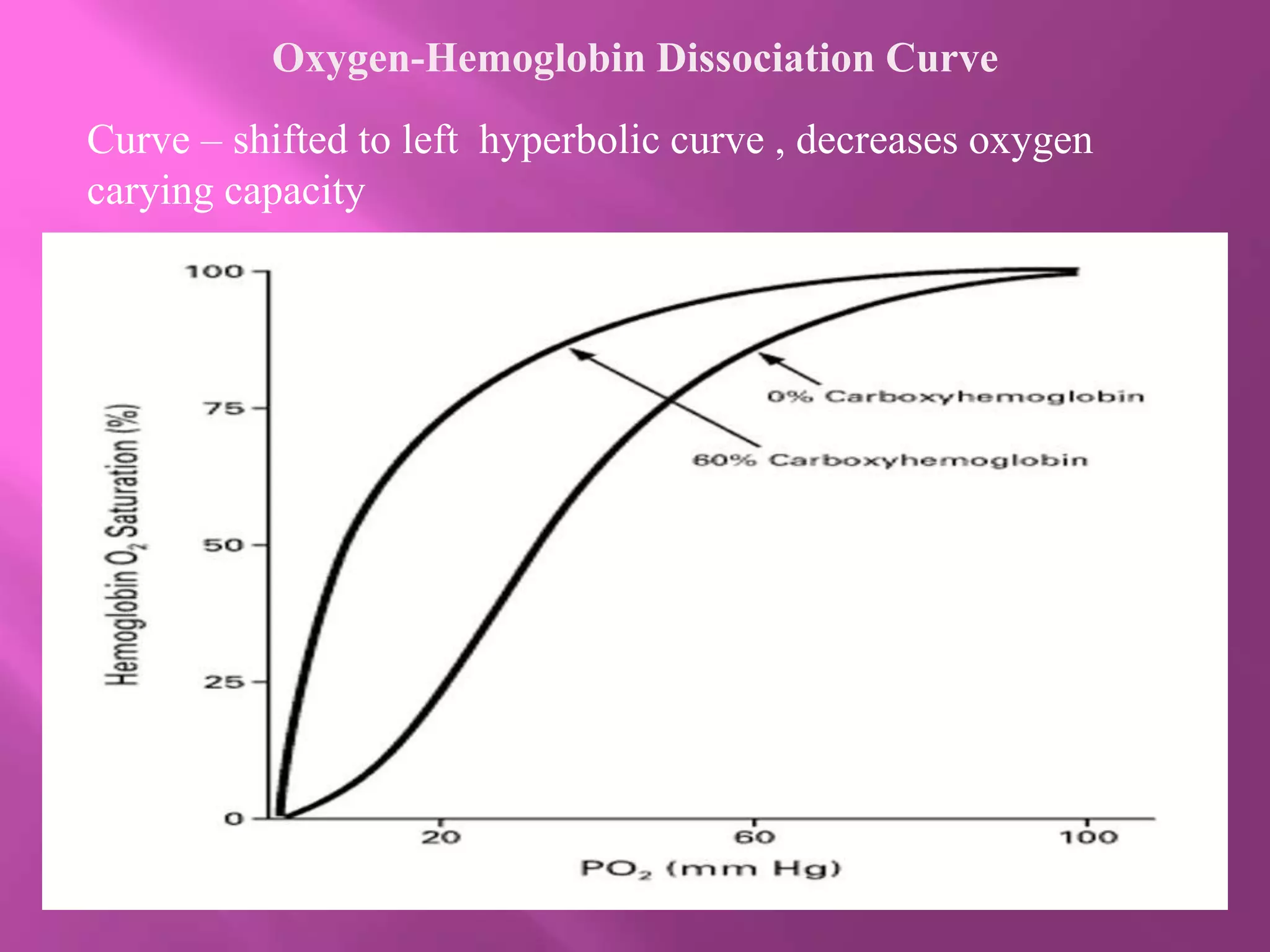 Oxygen-Hemoglobin Dissociation Curve
Curve – shifted to left hyperbolic curve , decreases oxygen
carying capacity
 