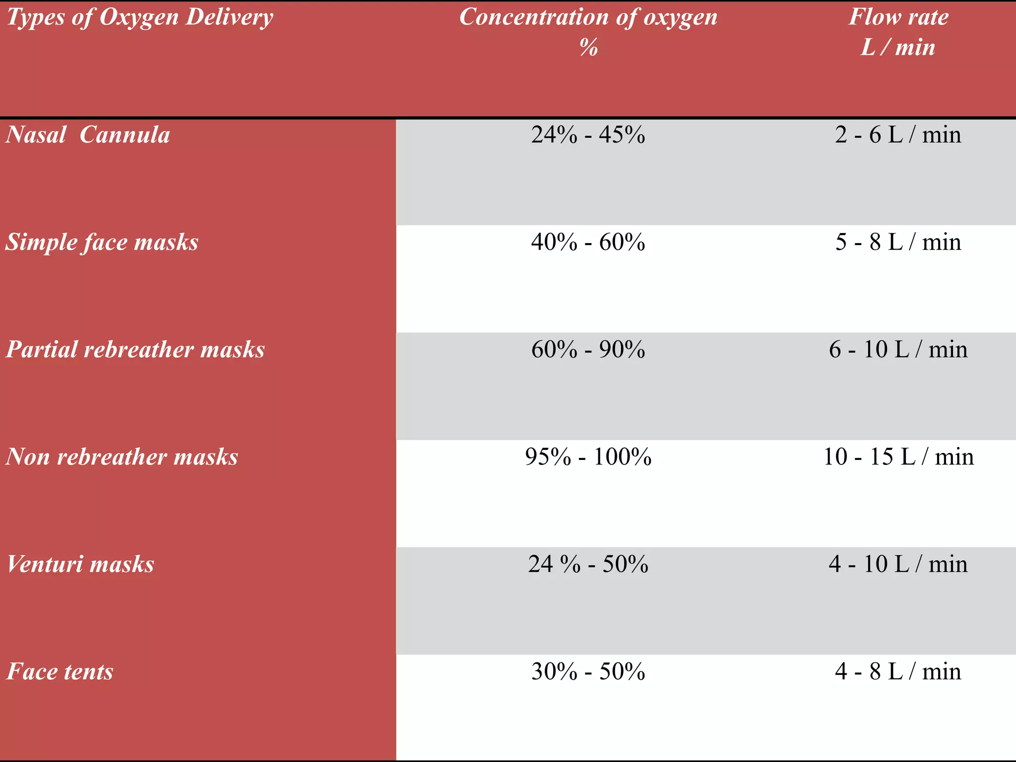 Types of Oxygen Delivery Concentration of oxygen
%
Flow rate
L / min
Nasal Cannula 24% - 45% 2 - 6 L / min
Simple face masks 40% - 60% 5 - 8 L / min
Partial rebreather masks 60% - 90% 6 - 10 L / min
Non rebreather masks 95% - 100% 10 - 15 L / min
Venturi masks 24 % - 50% 4 - 10 L / min
Face tents 30% - 50% 4 - 8 L / min
 