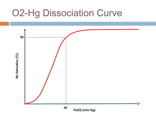 Pao2 O2 Sat Curve Oxygenation and ventilation monitoring | PPT